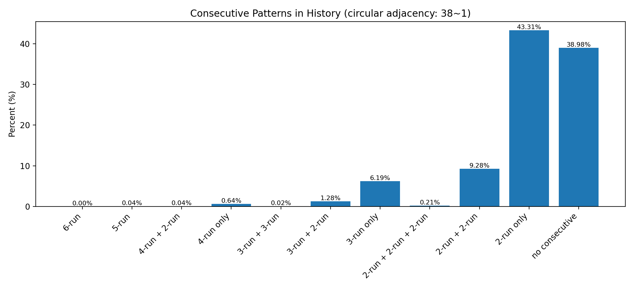consecutive_patterns_combinations_pct_bar