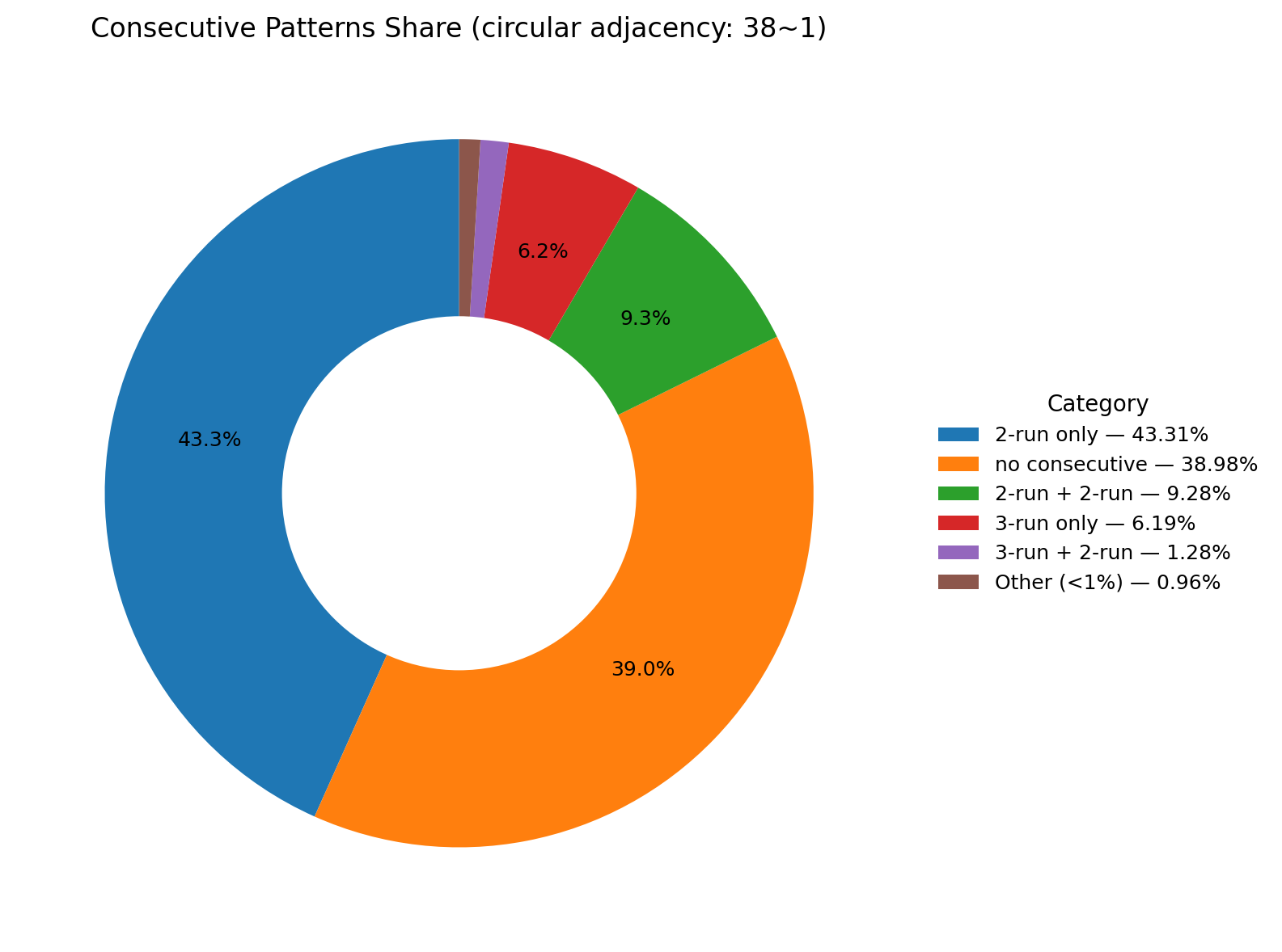 consecutive_patterns_combinations_pct_pie