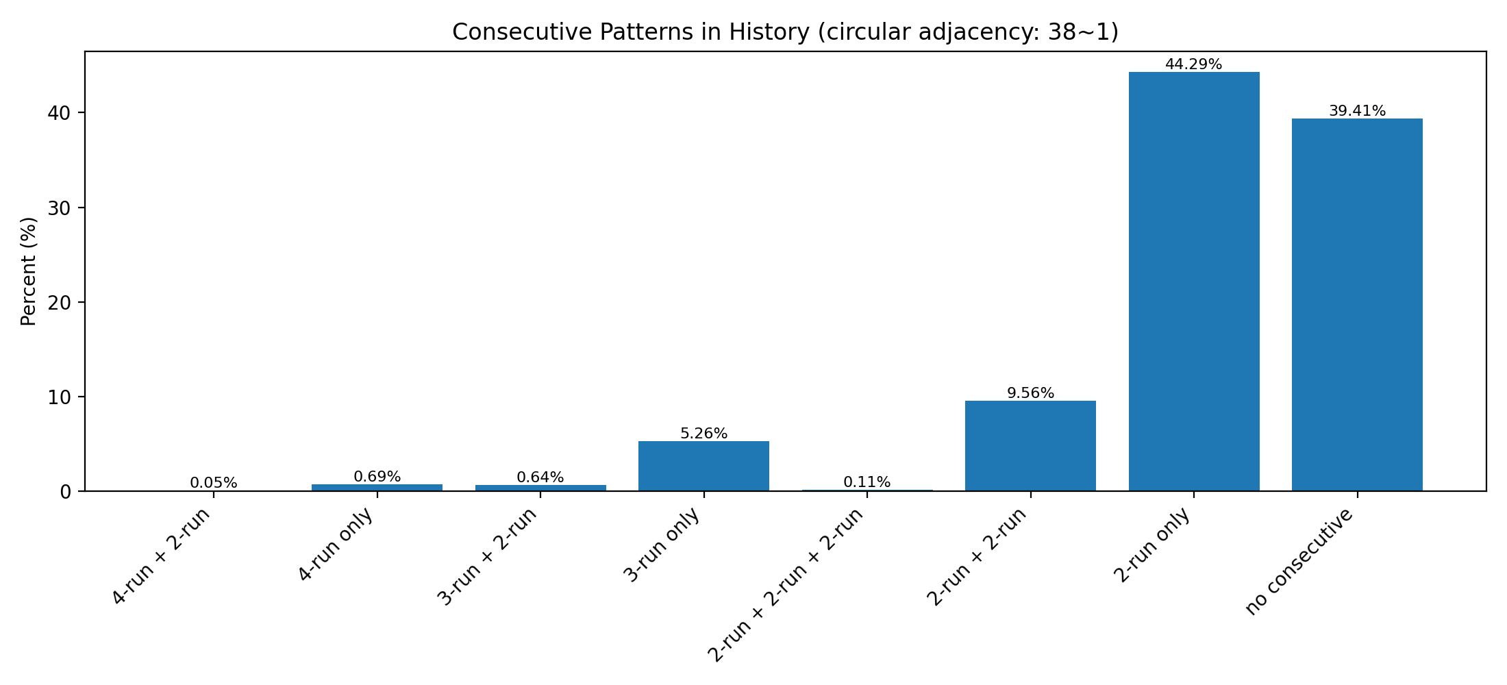 consecutive_patterns_pct_bar