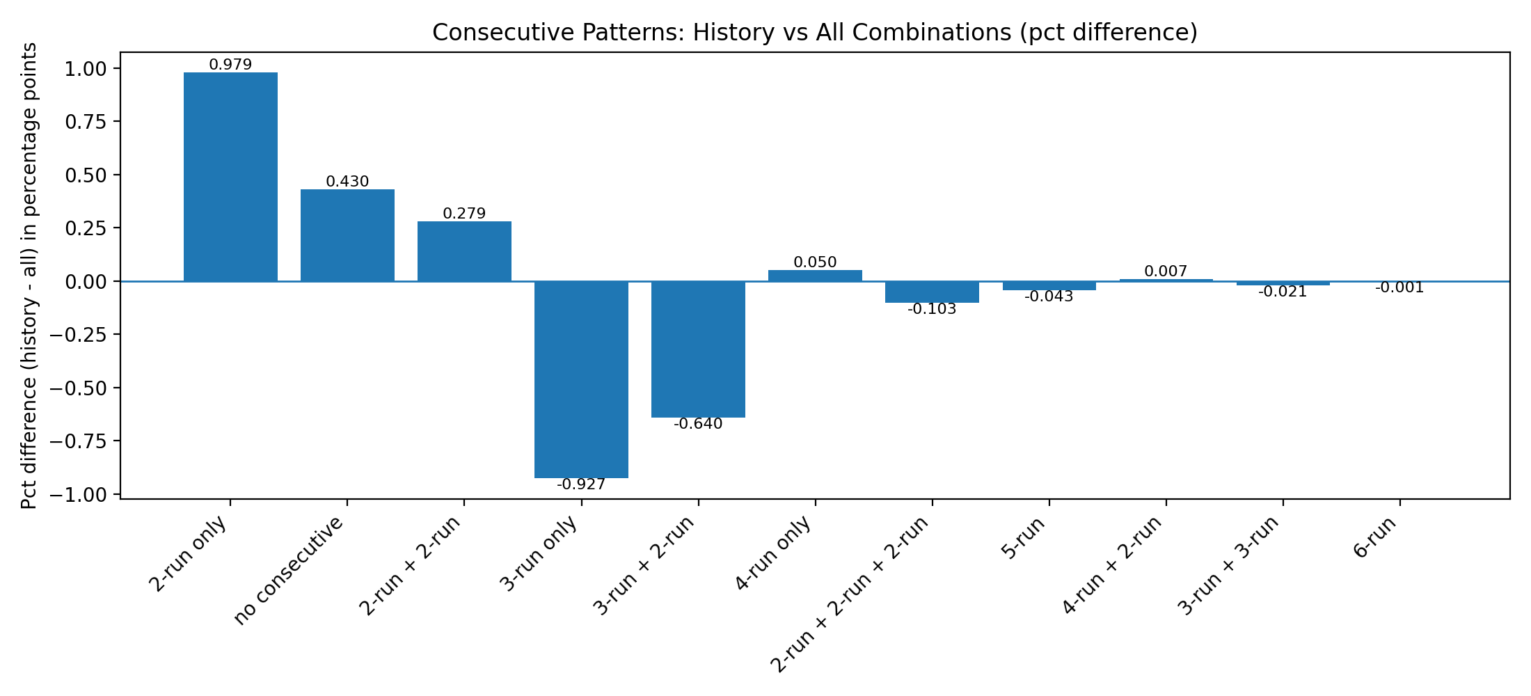 consecutive_patterns_pct_diff_bar