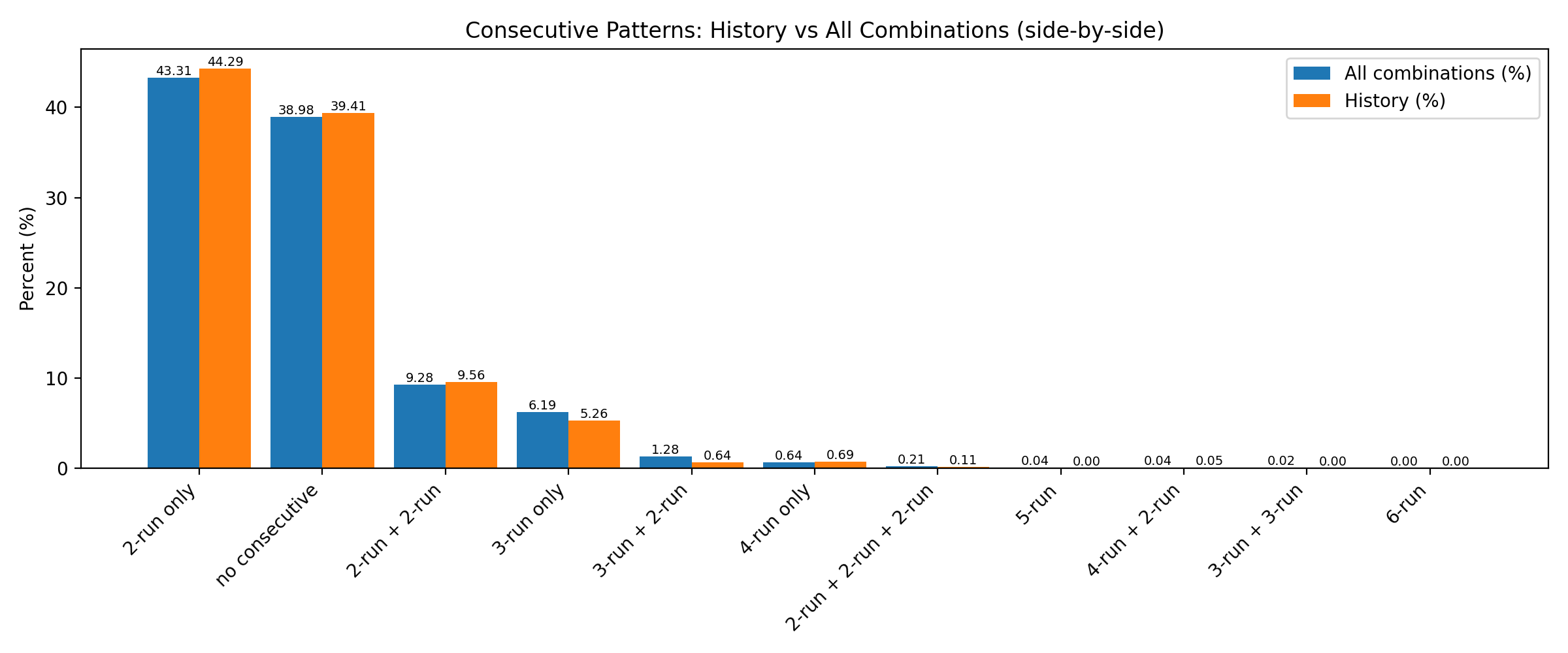 consecutive_patterns_pct_grouped_bar