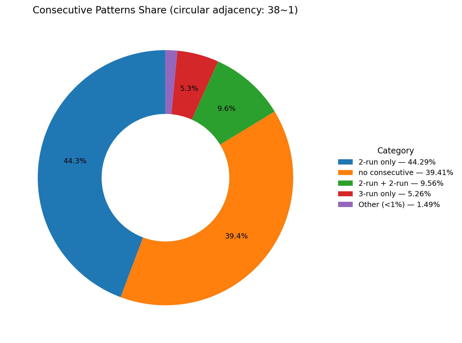 consecutive_patterns_pct_pie
