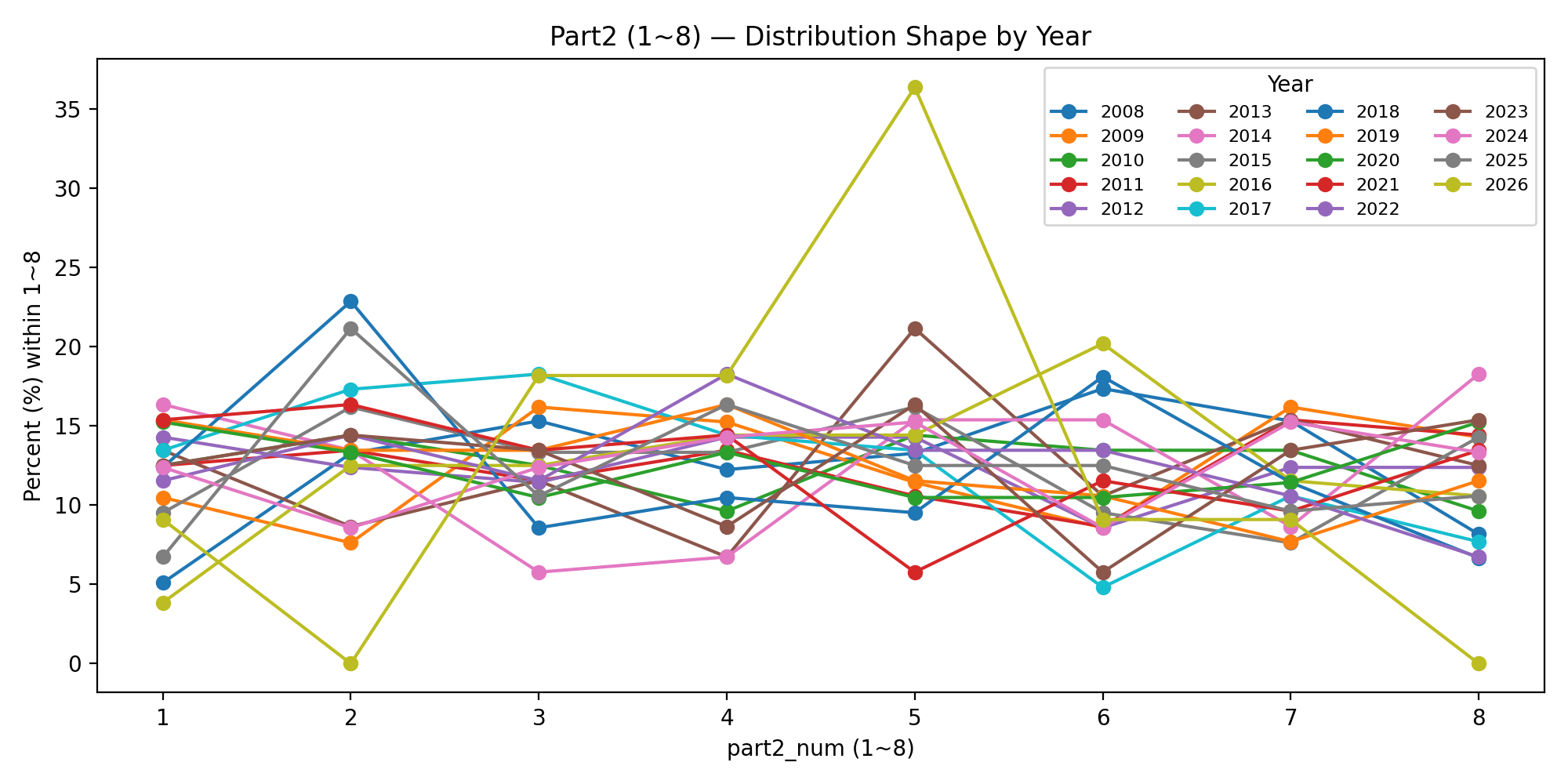 part2_pct_shape_by_year