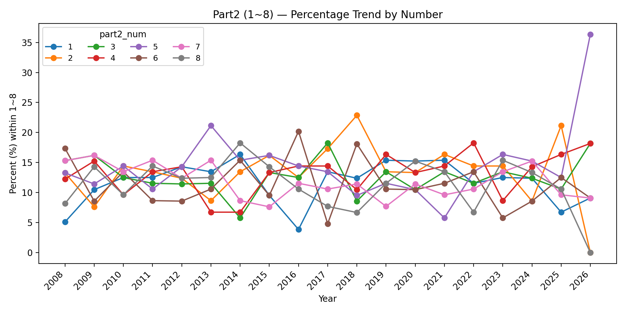 part2_pct_trend_by_number